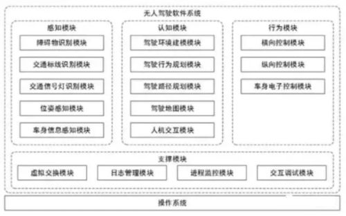 人工智能與自動(dòng)駕駛 核心技術(shù)軟件開(kāi)發(fā)的引擎